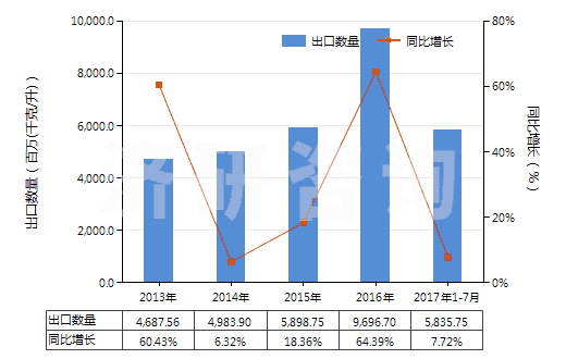 2013-2017年7月中國車用汽油和航空汽油(不含有生物柴油)(HS27101210)出口量及增速統(tǒng)計 2013-2017年7月中國車用汽油和航空汽油(不含有生物柴油)(HS27101210)出口量及增速統(tǒng)計